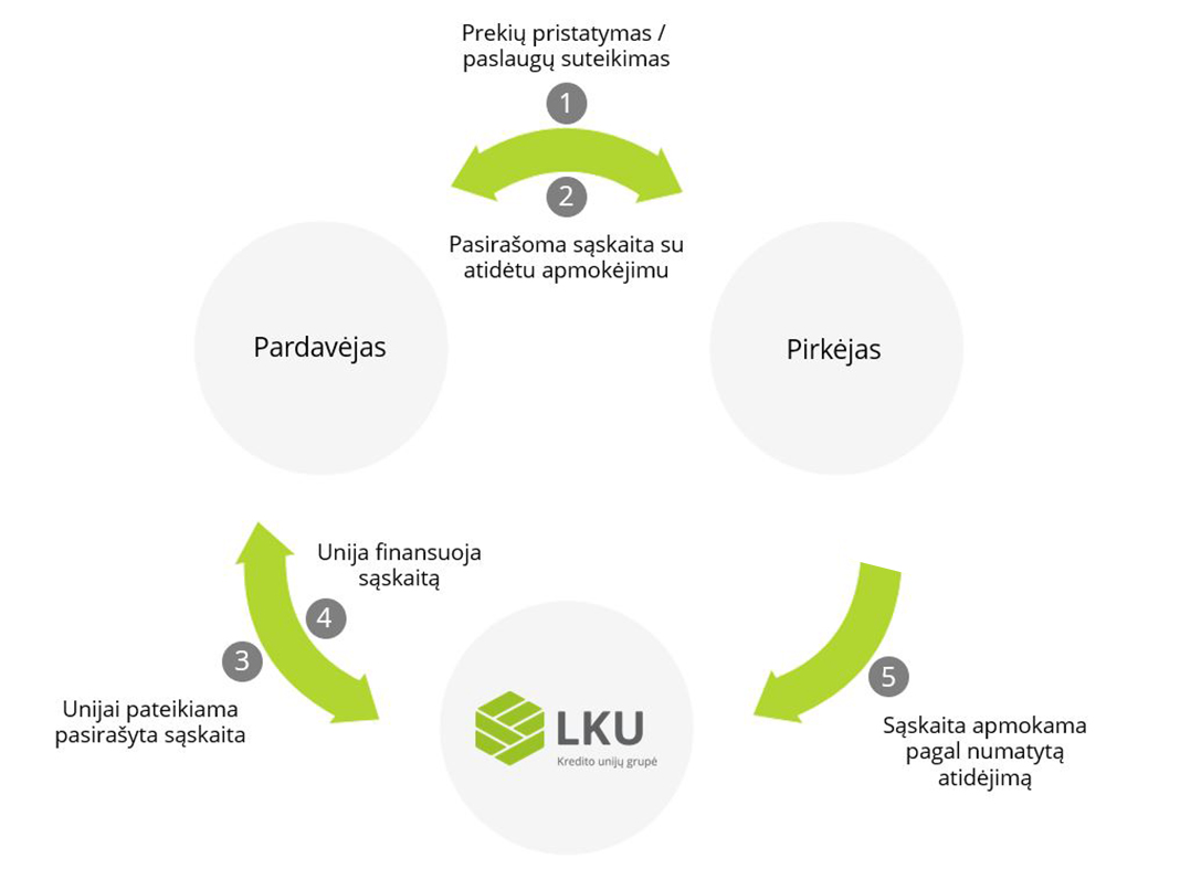 Faktoringas LKU Kredito Unij Grup Faktoringas LKU Kredito Unij Grup