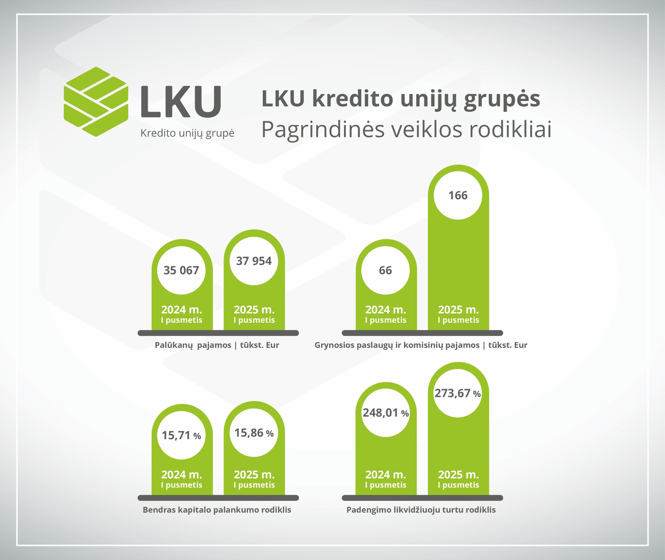 LKU kredito unijų grupės pagrindinės veiklos rodikliai-diagrama