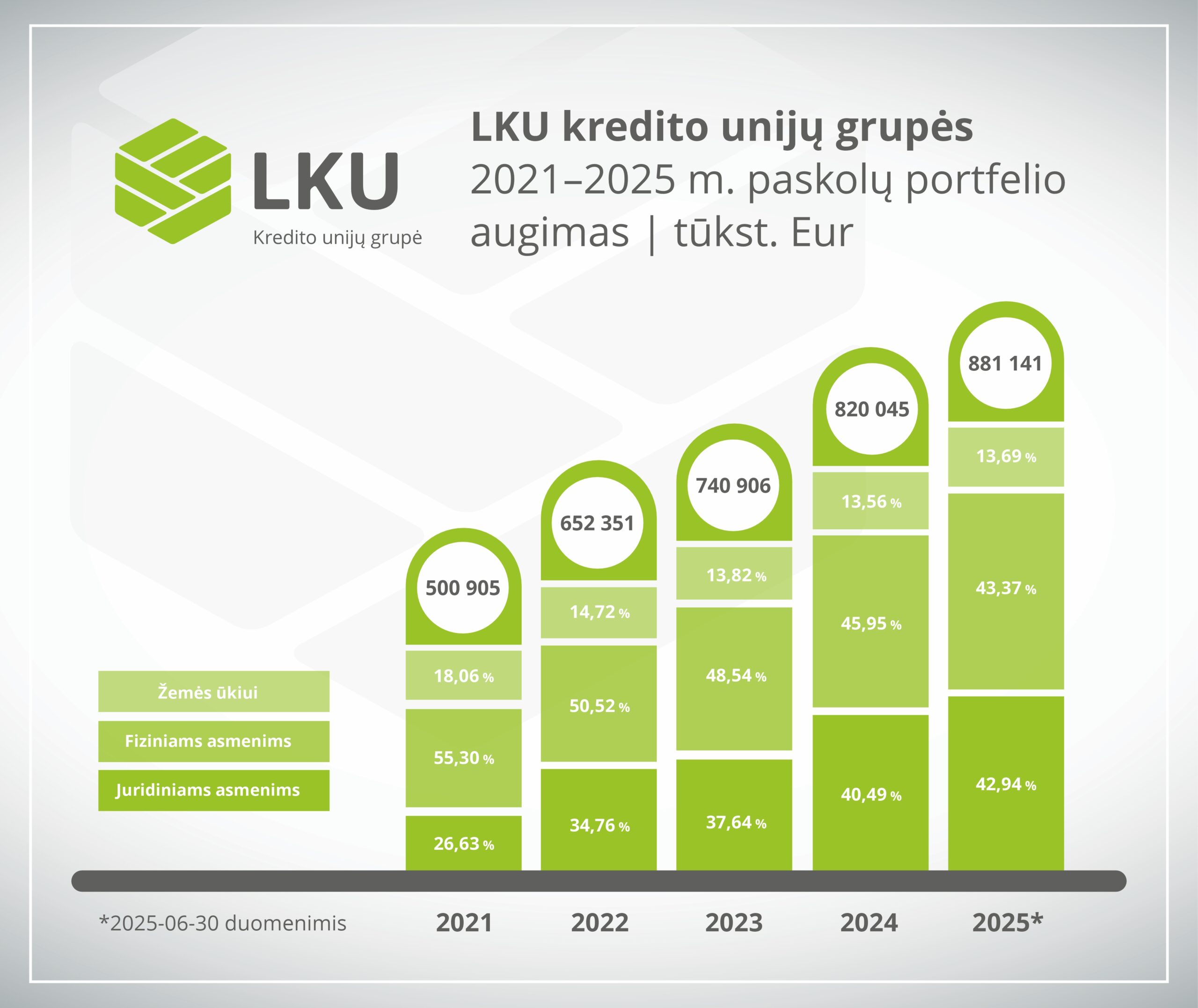 LKU kredito unijų grupės paskolų portfelio augimas visuose finansavimo segmentuose