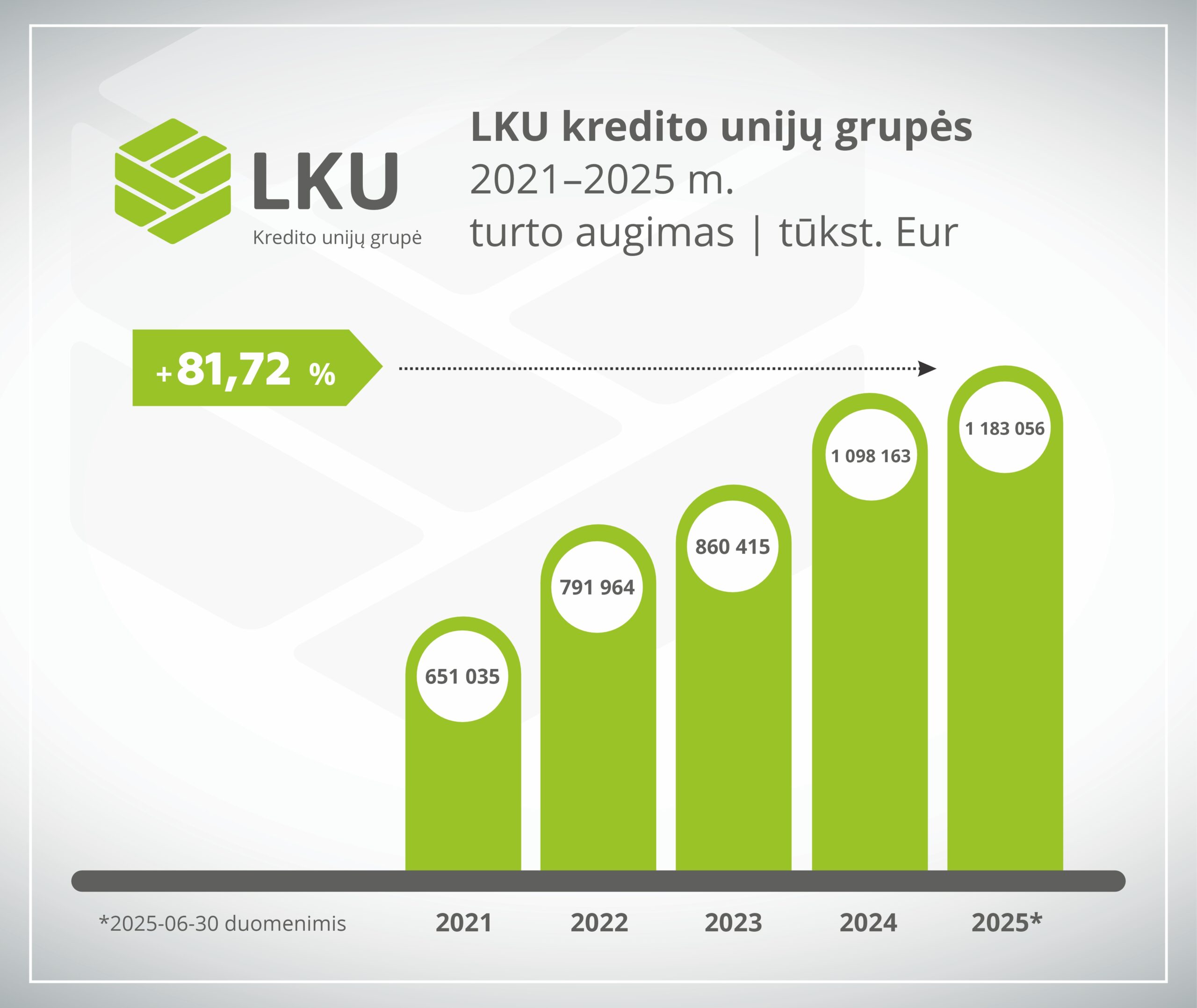 LKU kredito unijų grupės turtas 2021–2025 metais išaugo 82 % - diagrama