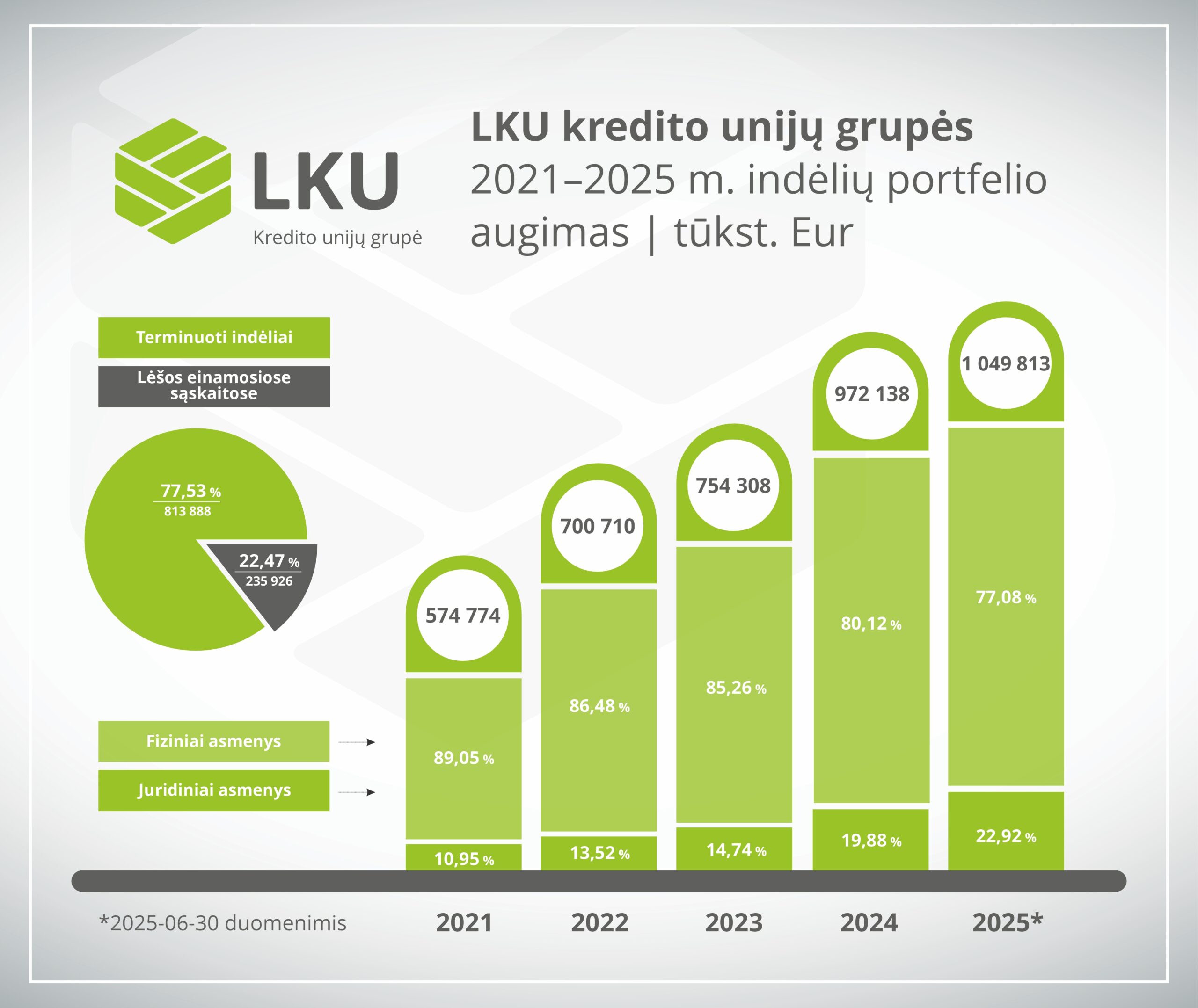 LKU kredito unijų grupės indėlių portfelis peržengė milijardą eurų